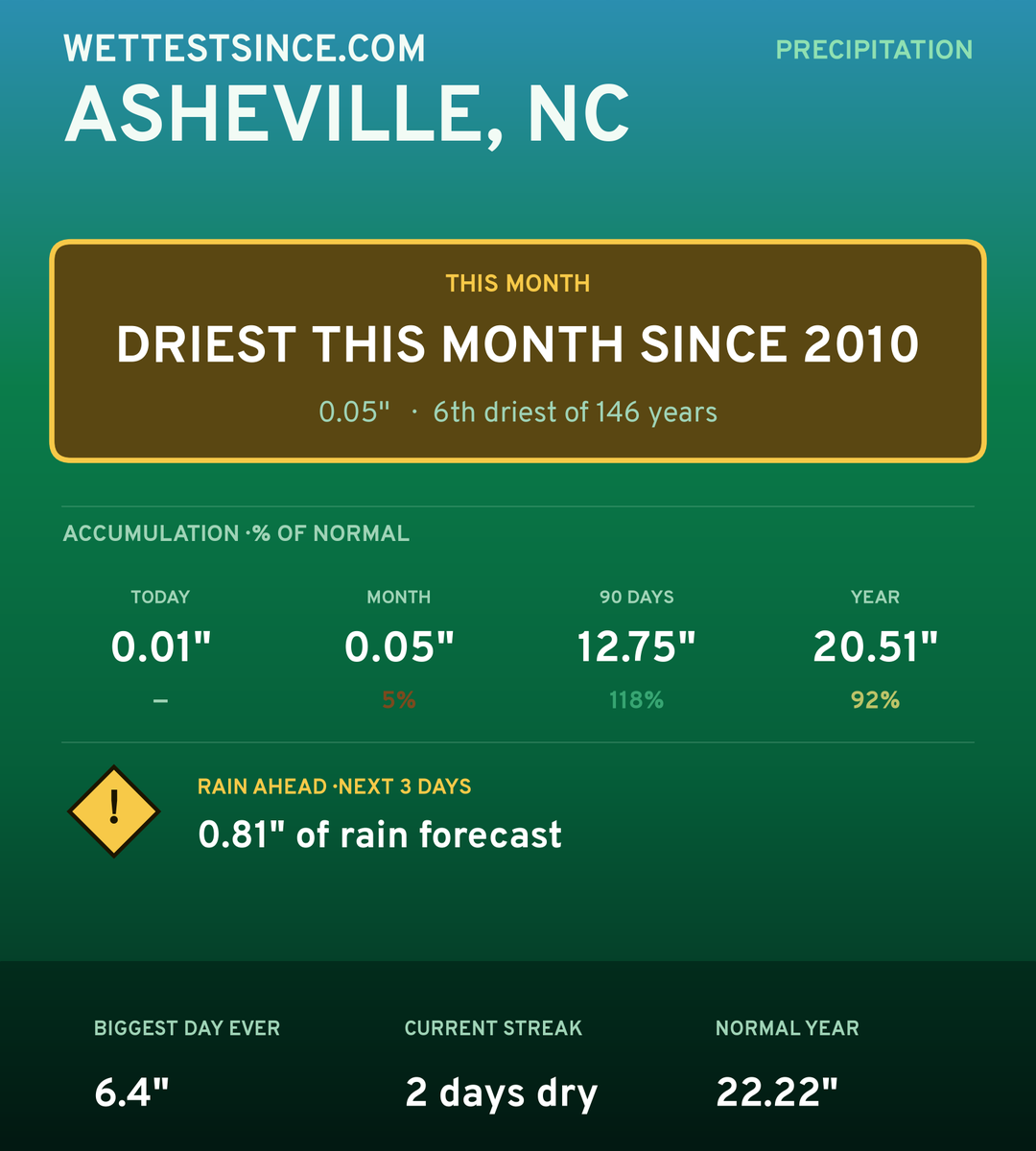 Asheville, NC precipitation share card