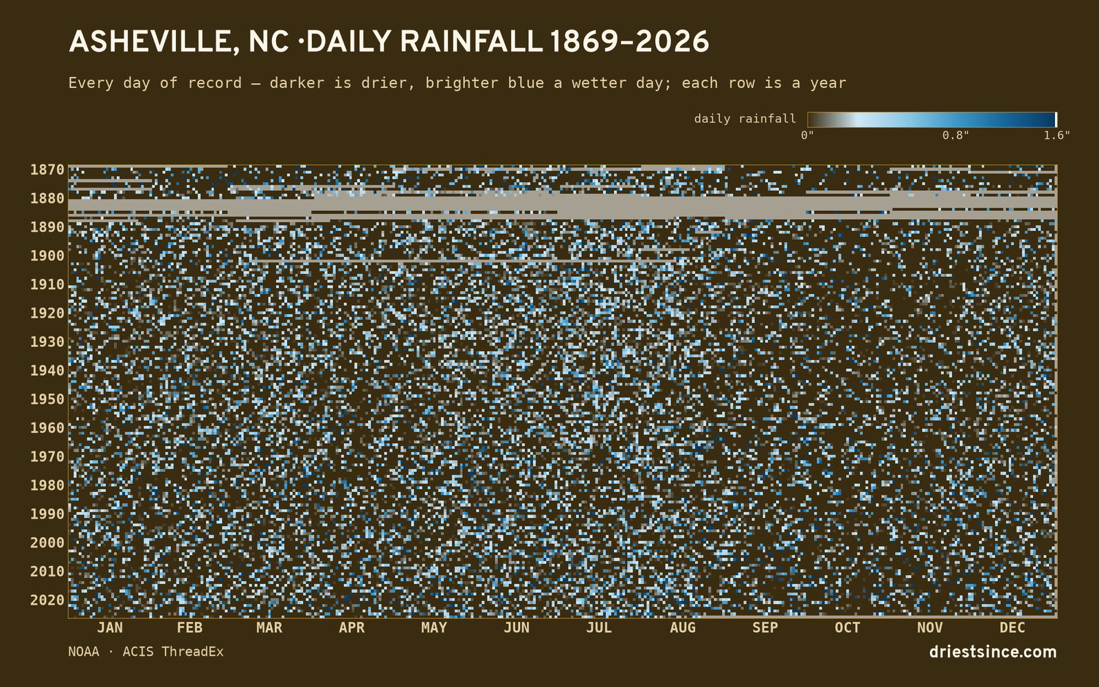 Asheville, NC — daily rainfall every day on record