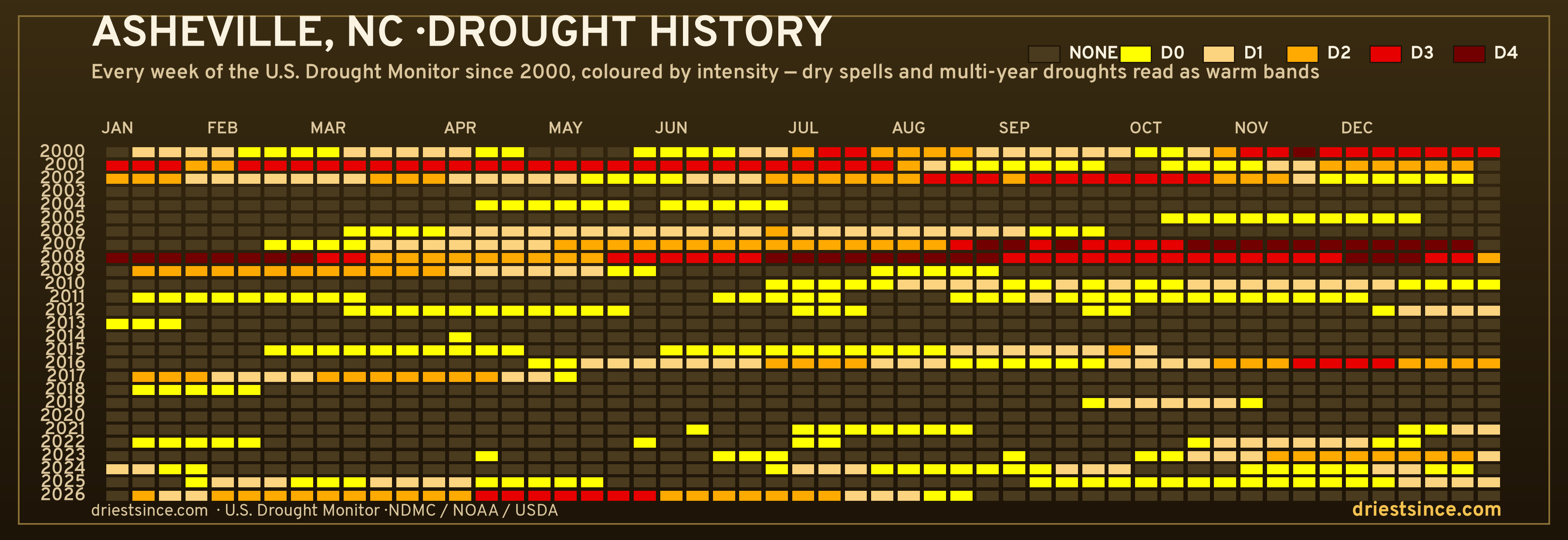 Asheville, NC — county drought history since 2000