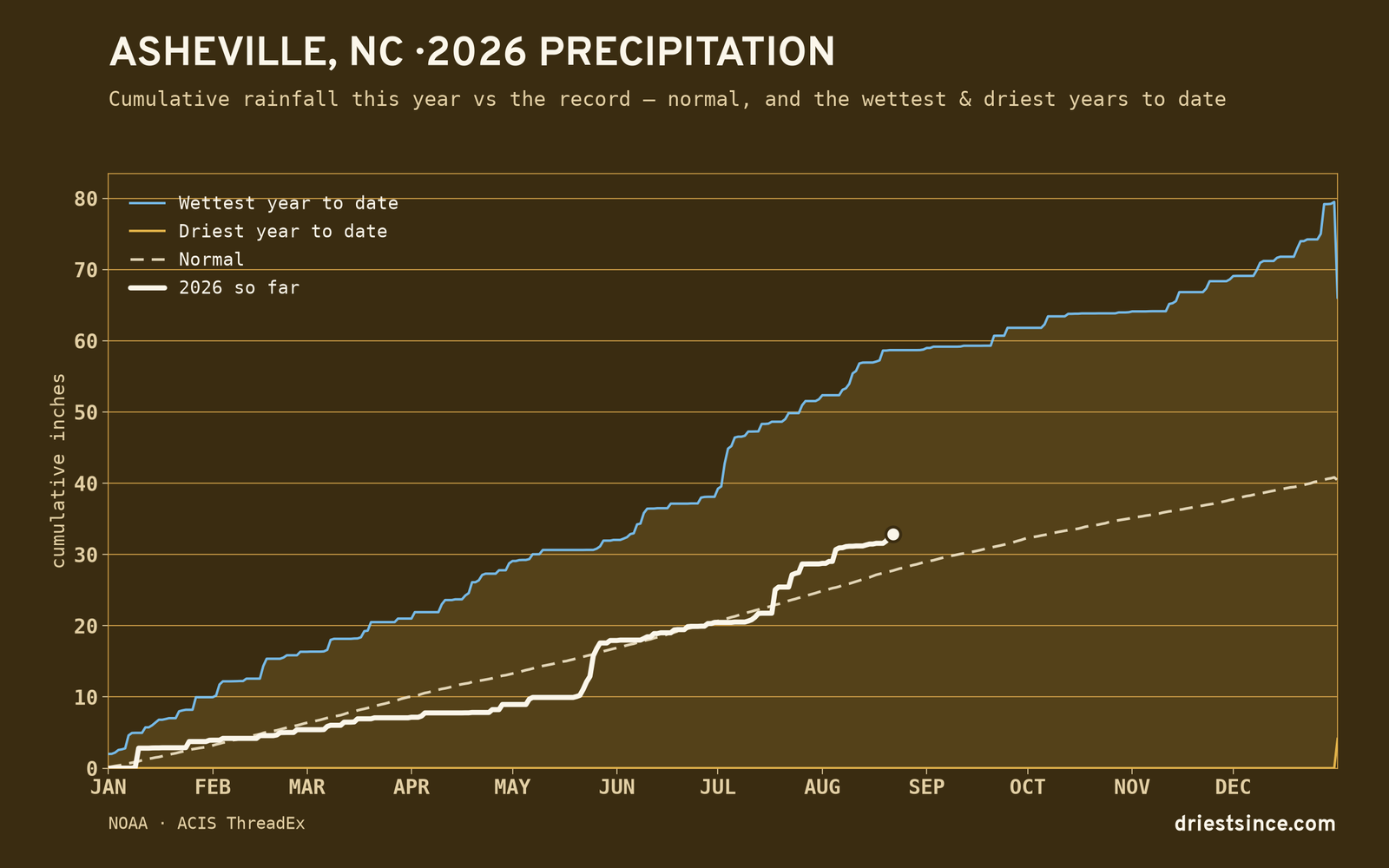Asheville, NC — cumulative rainfall this year vs the record