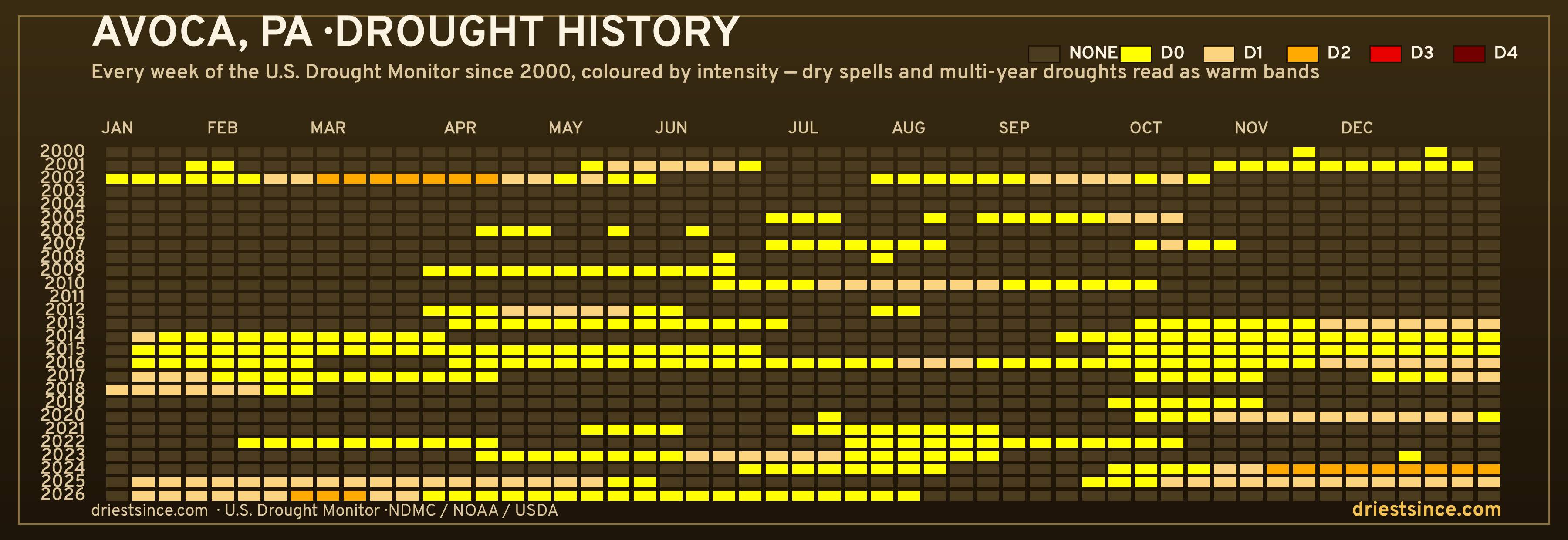 Avoca, PA — county drought history since 2000