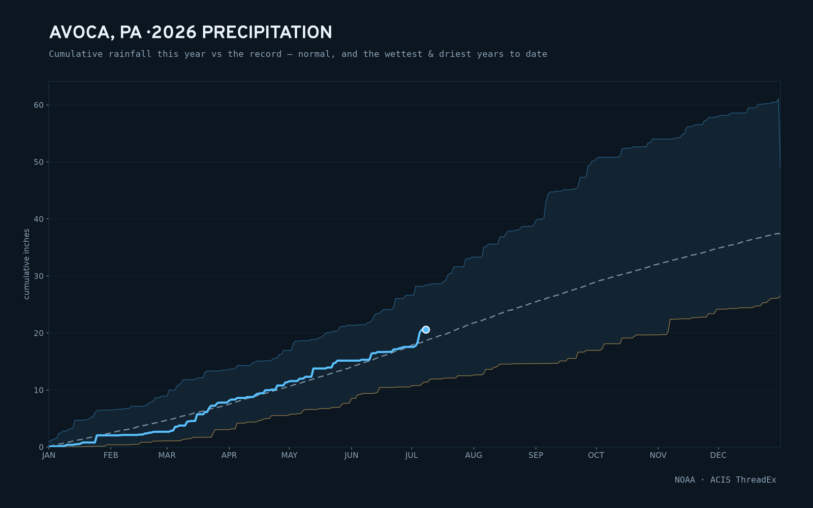 Avoca, PA — cumulative rainfall this year vs the record