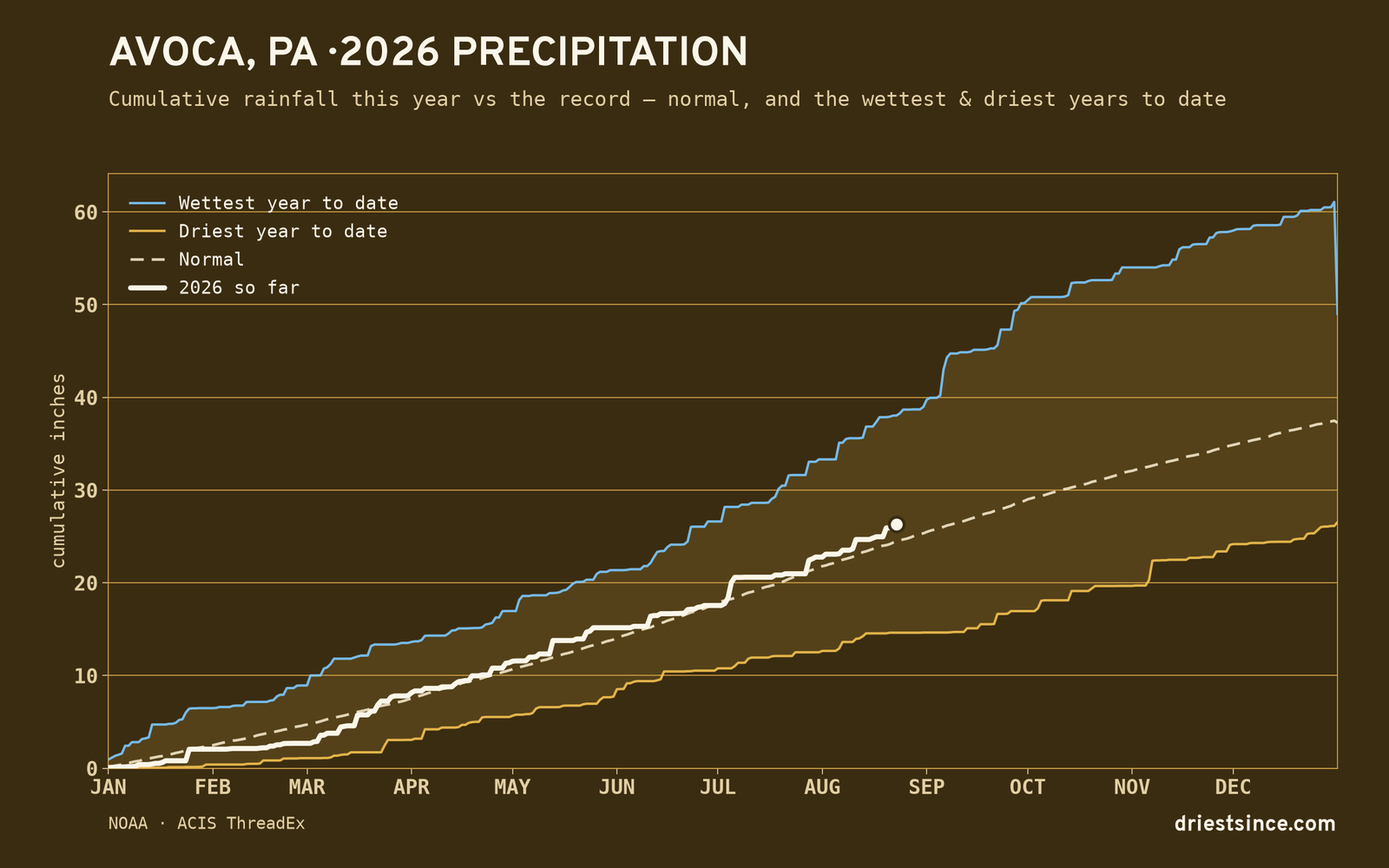 Avoca, PA — cumulative rainfall this year vs the record
