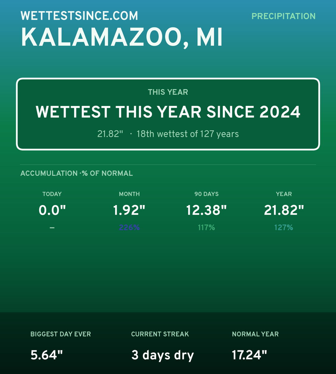 Kalamazoo, MI precipitation share card