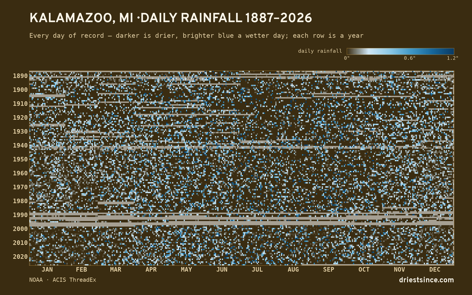 Kalamazoo, MI — daily rainfall every day on record