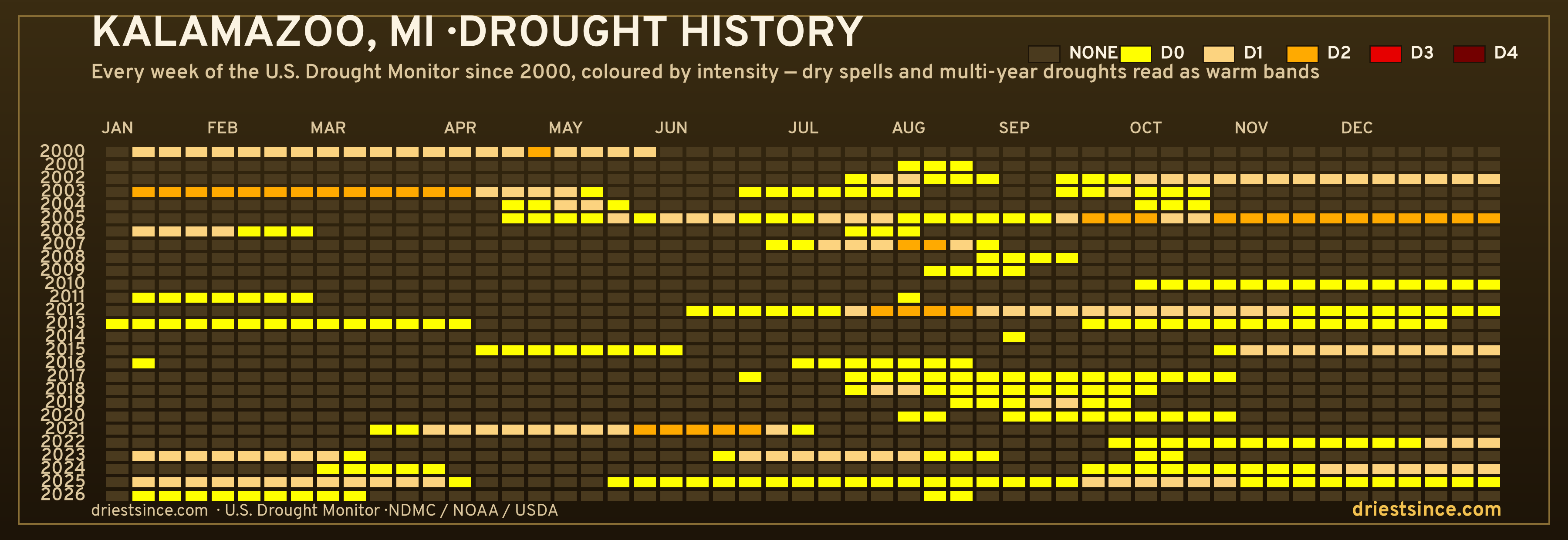 Kalamazoo, MI — county drought history since 2000