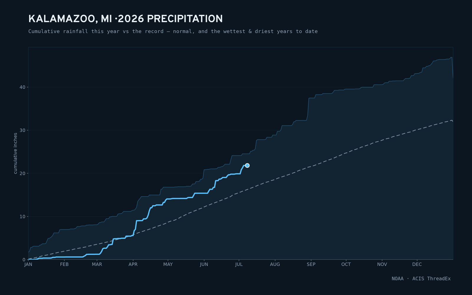 Kalamazoo, MI — cumulative rainfall this year vs the record