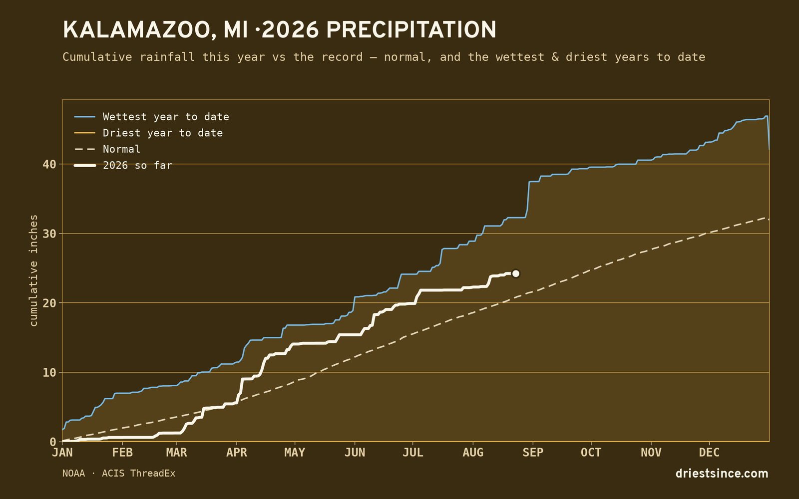Kalamazoo, MI — cumulative rainfall this year vs the record