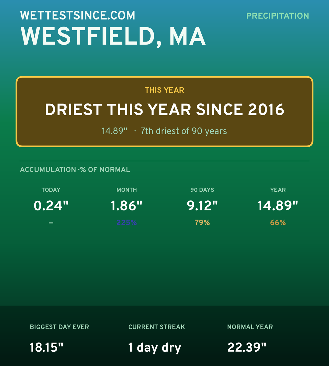 Westfield, MA precipitation share card