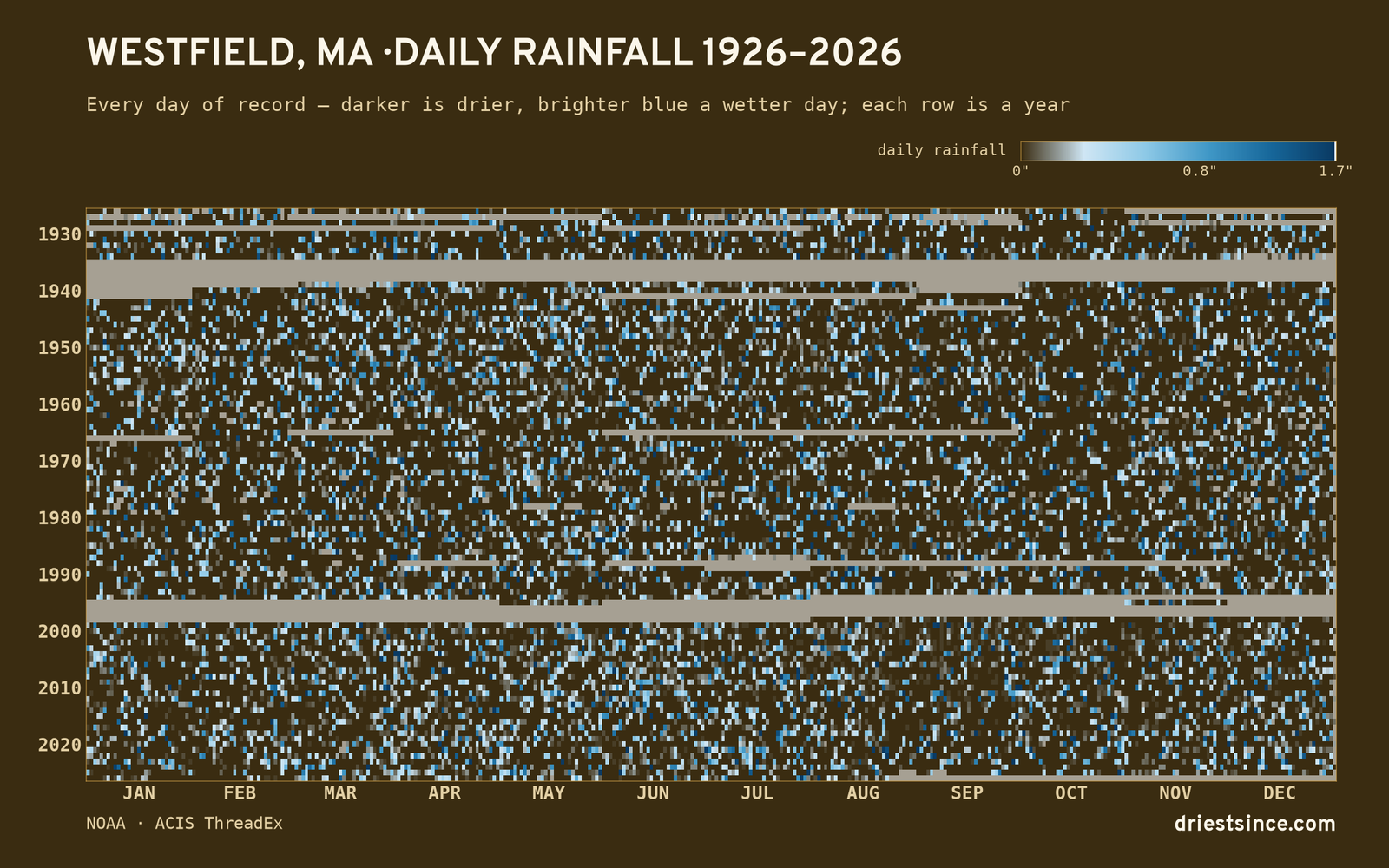 Westfield, MA — daily rainfall every day on record