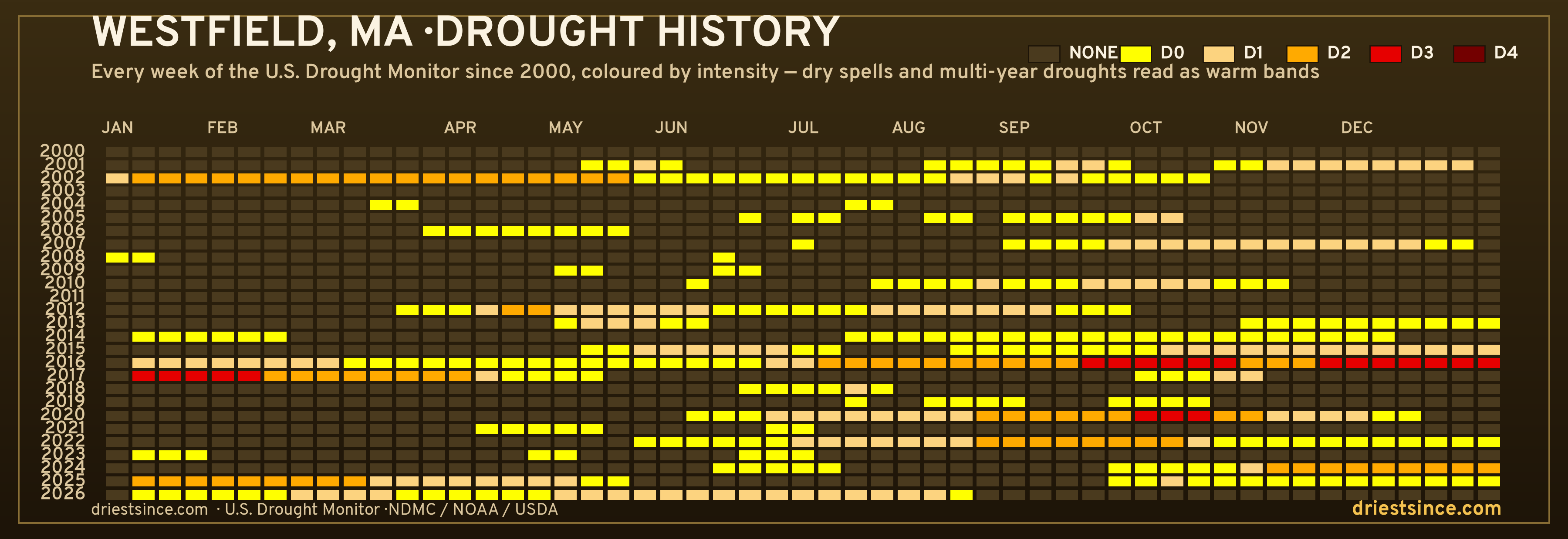 Westfield, MA — county drought history since 2000