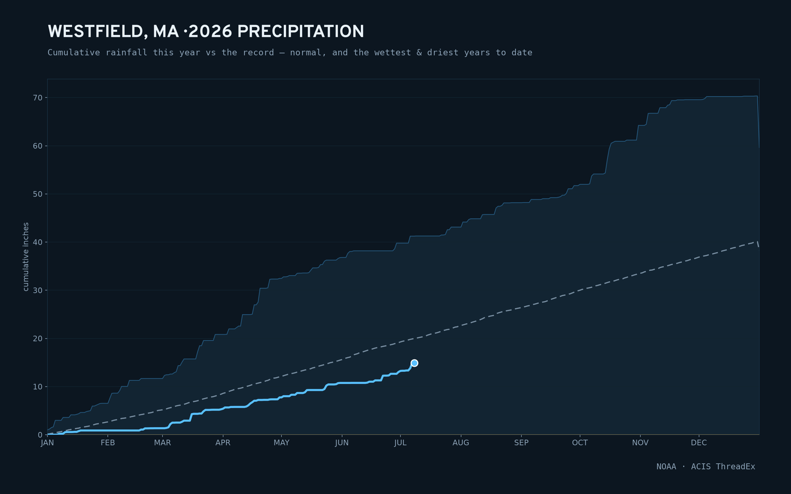 Westfield, MA — cumulative rainfall this year vs the record
