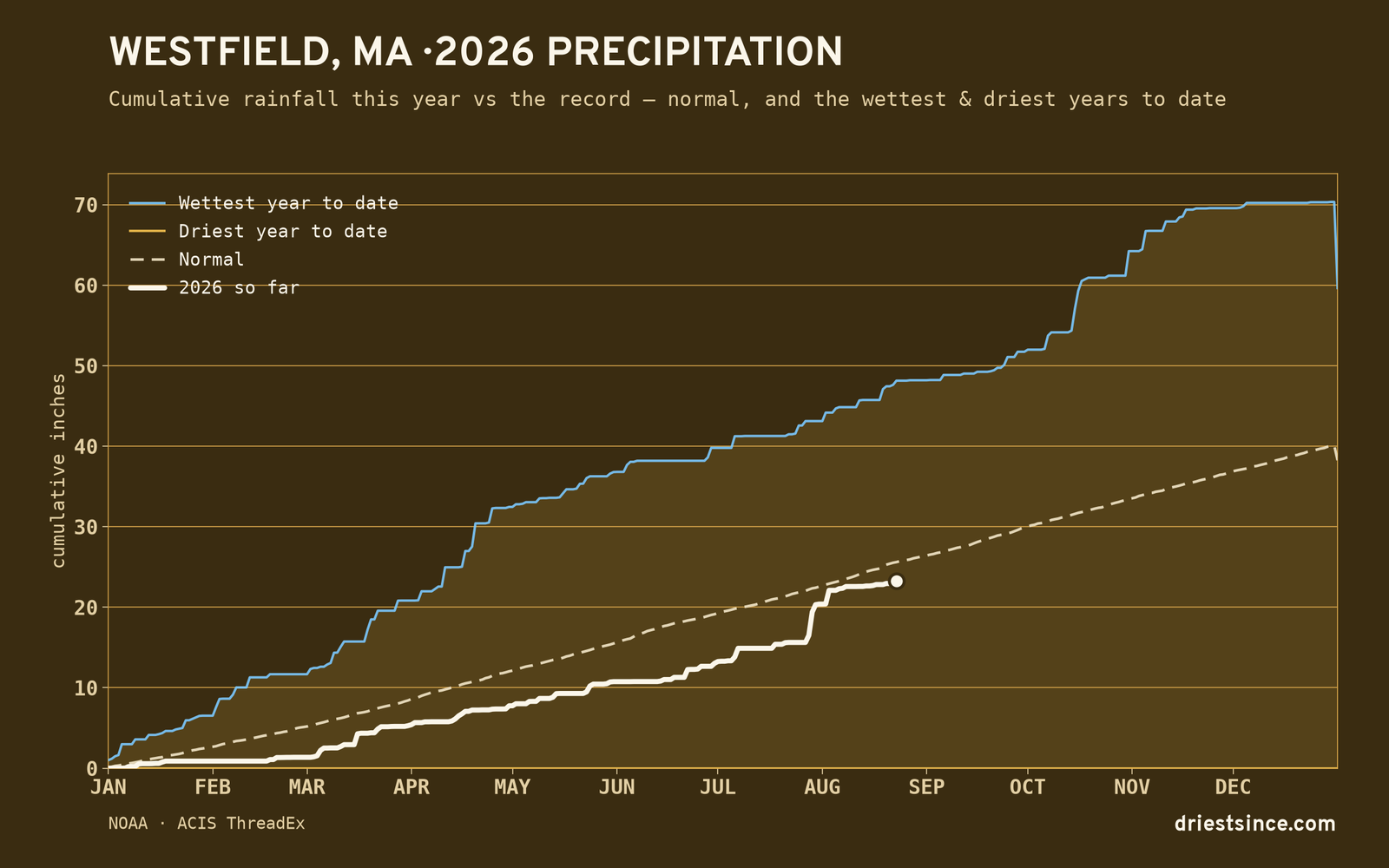 Westfield, MA — cumulative rainfall this year vs the record