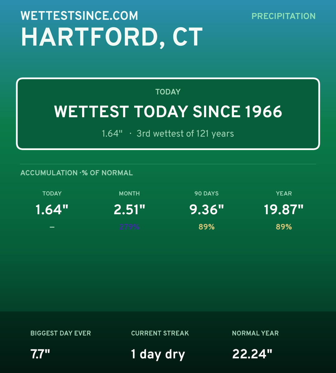 Hartford, CT precipitation share card