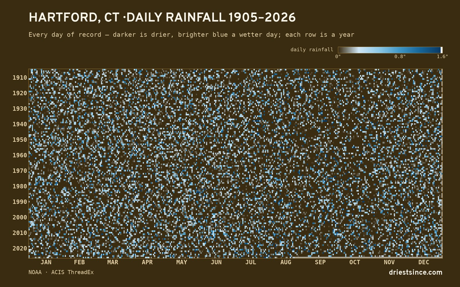 Hartford, CT — daily rainfall every day on record
