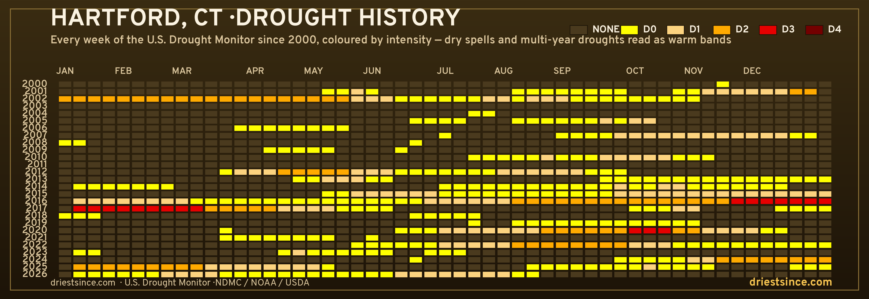 Hartford, CT — county drought history since 2000