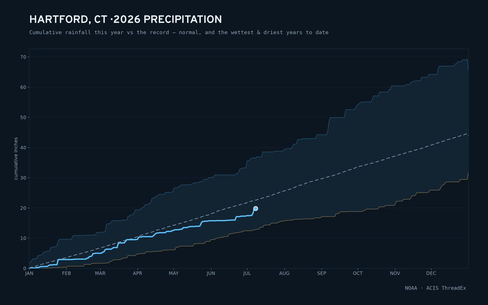 Hartford, CT — cumulative rainfall this year vs the record
