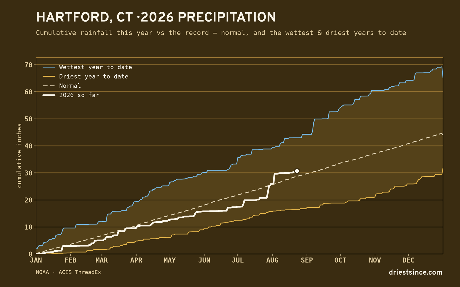Hartford, CT — cumulative rainfall this year vs the record