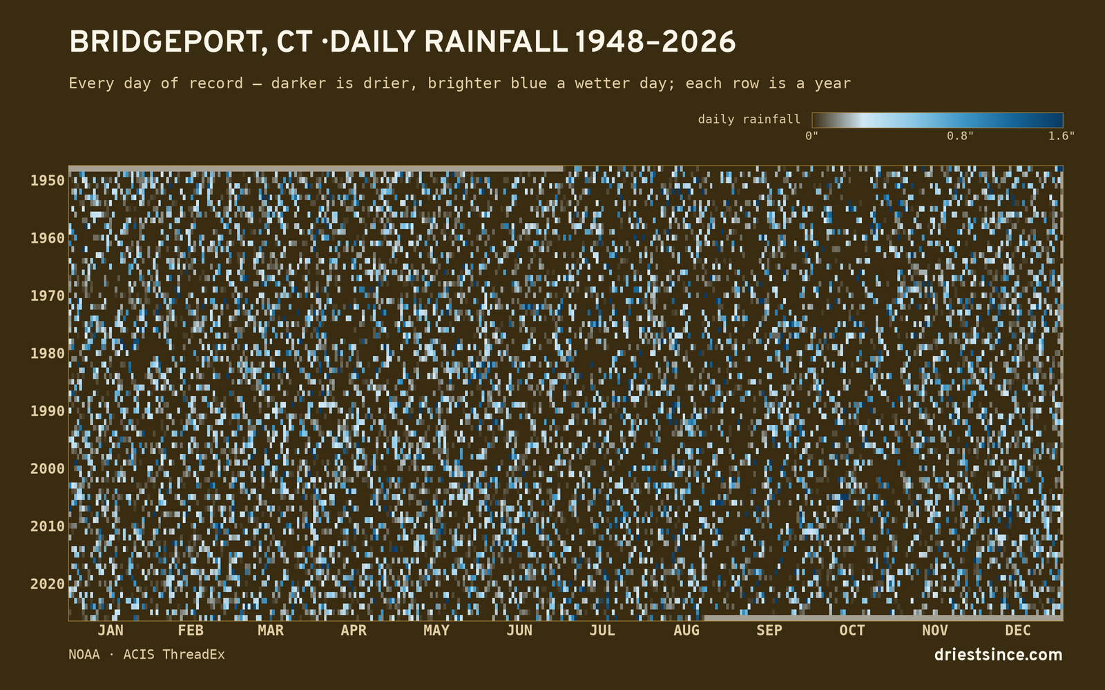 Bridgeport, CT — daily rainfall every day on record