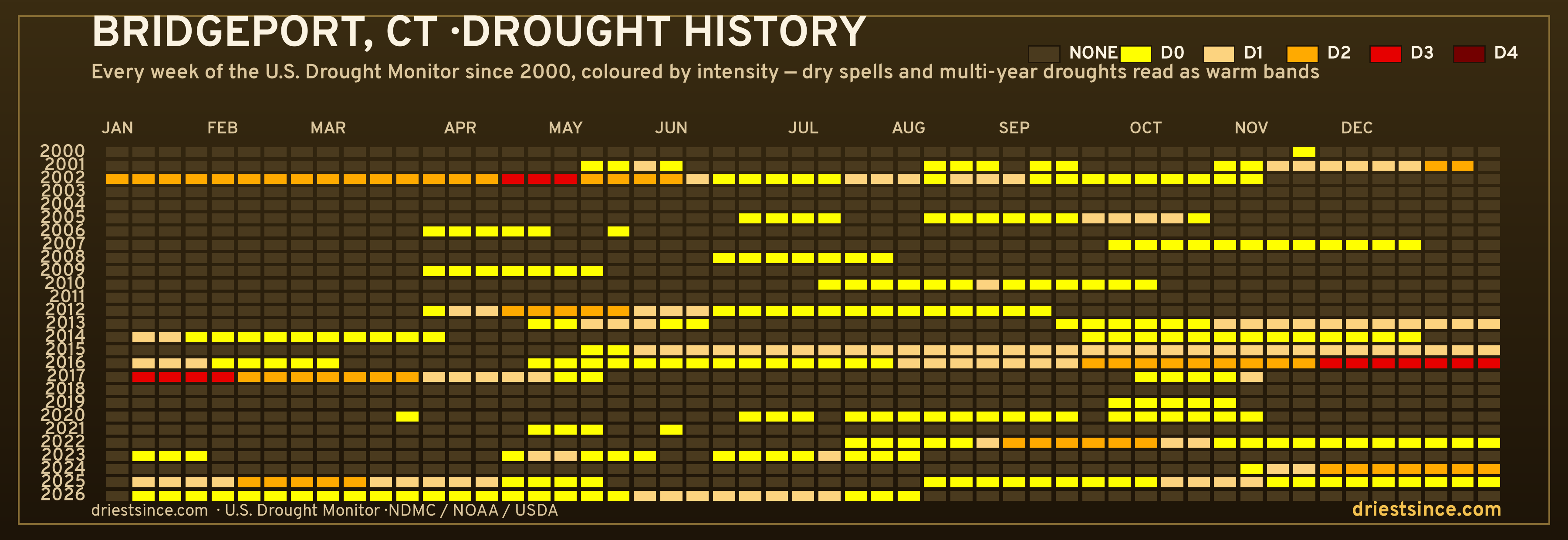 Bridgeport, CT — county drought history since 2000