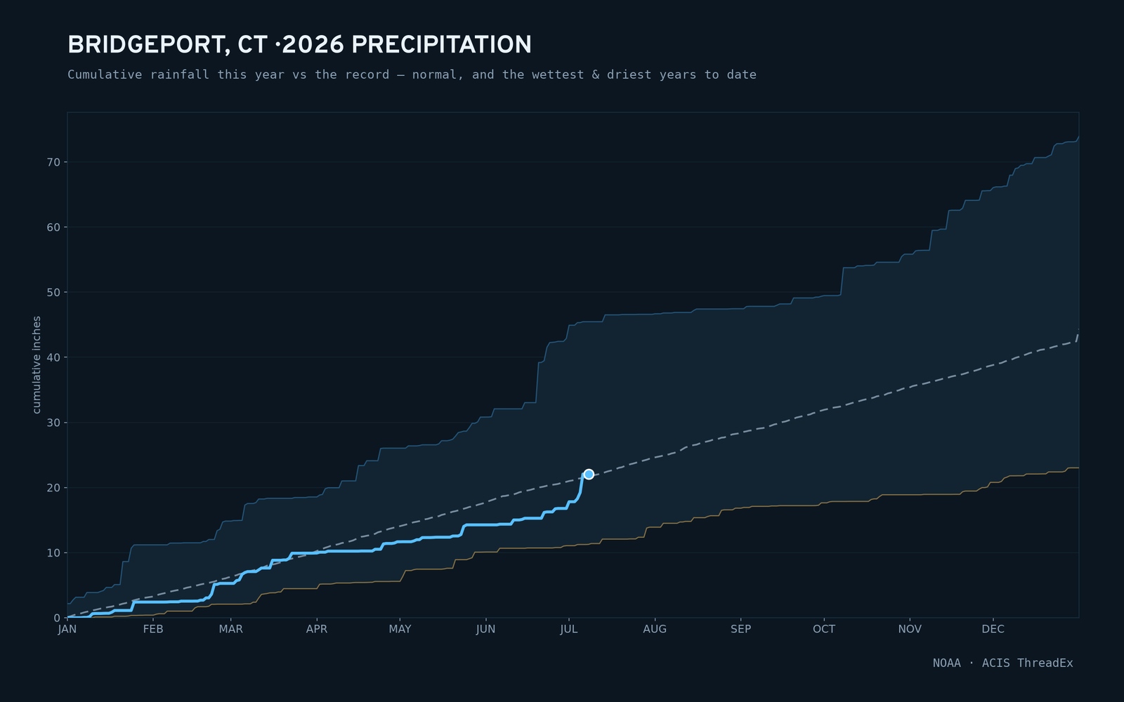 Bridgeport, CT — cumulative rainfall this year vs the record