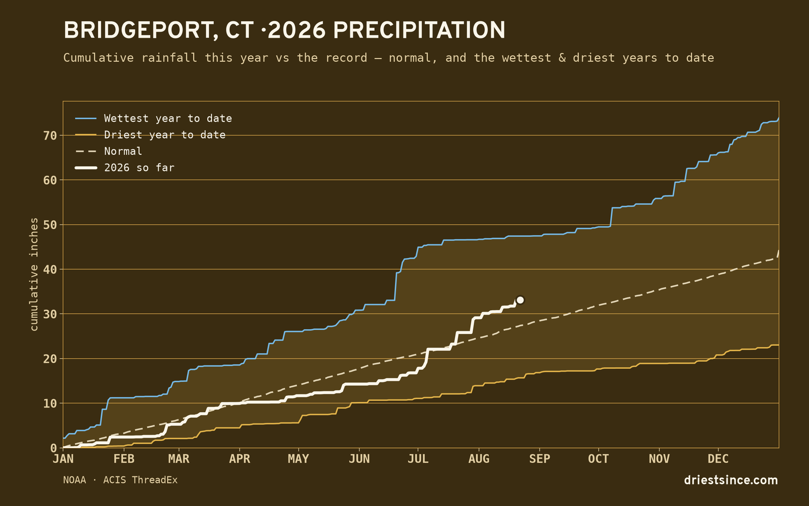 Bridgeport, CT — cumulative rainfall this year vs the record