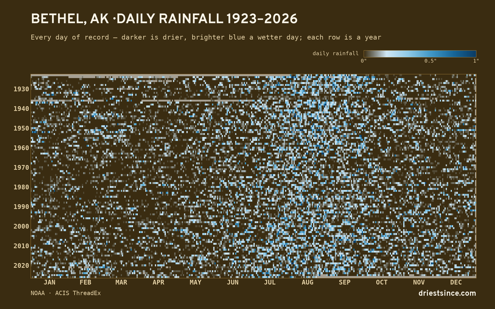 Bethel, AK — daily rainfall every day on record