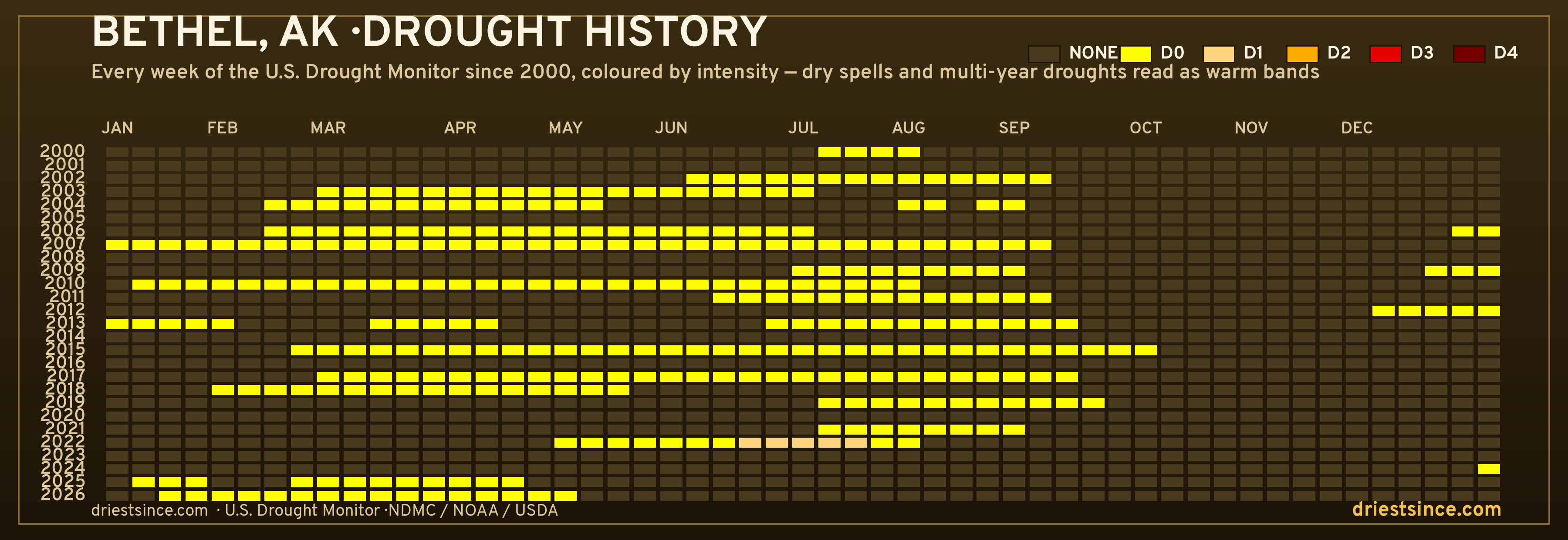 Bethel, AK — county drought history since 2000