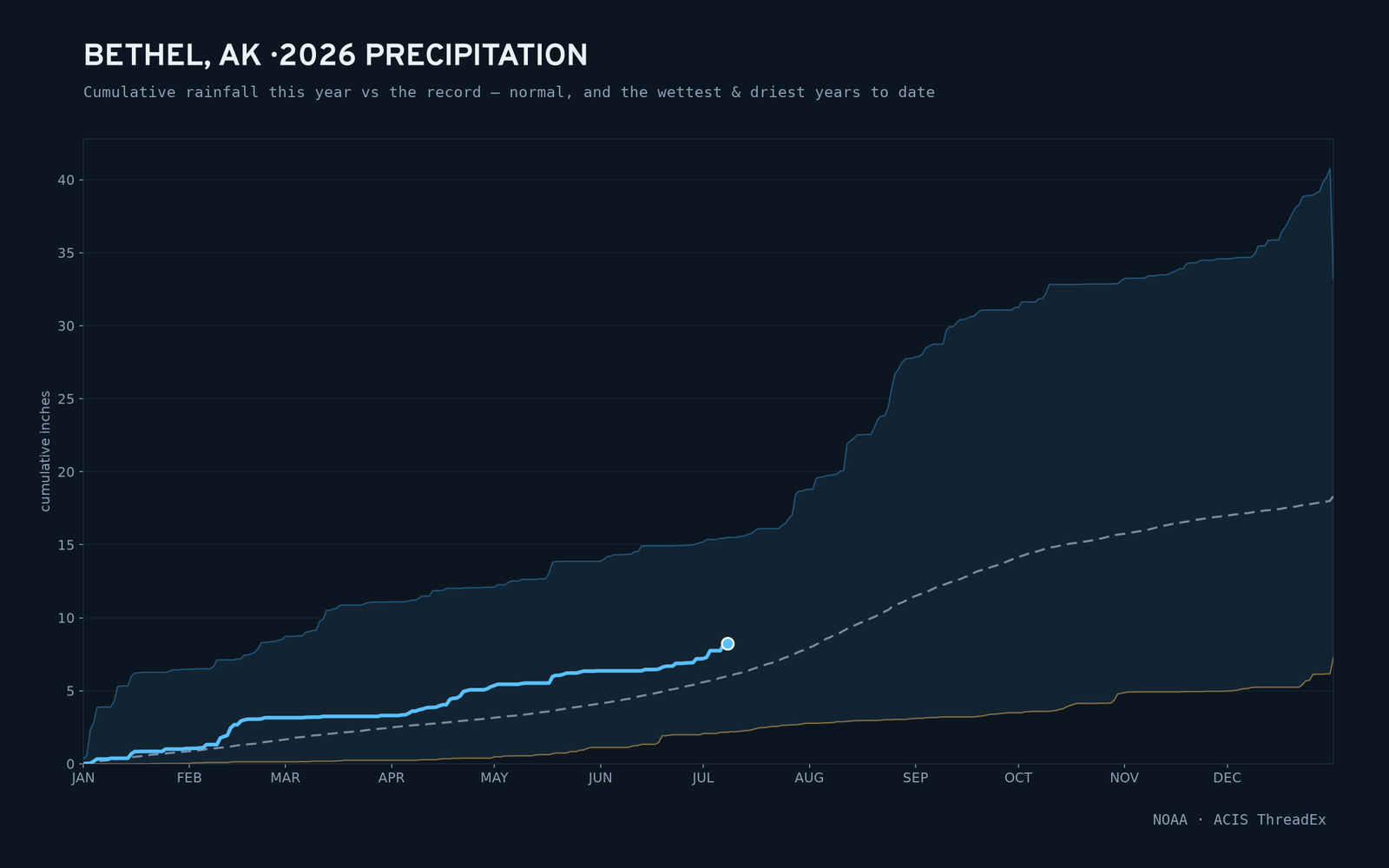 Bethel, AK — cumulative rainfall this year vs the record