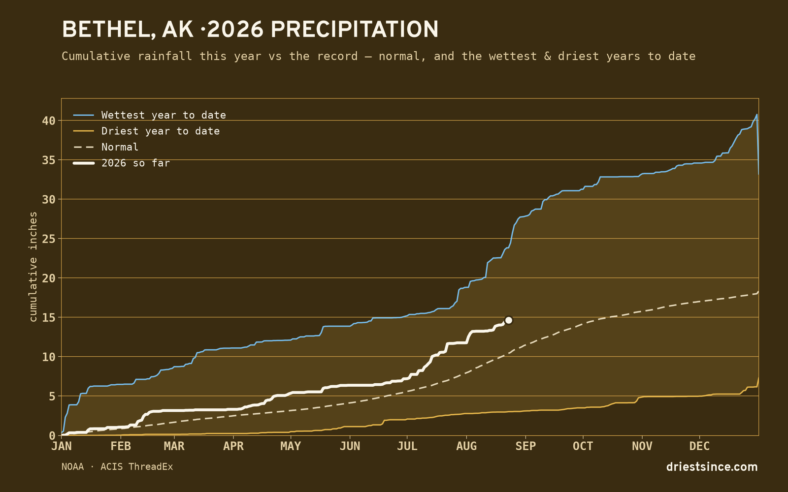 Bethel, AK — cumulative rainfall this year vs the record