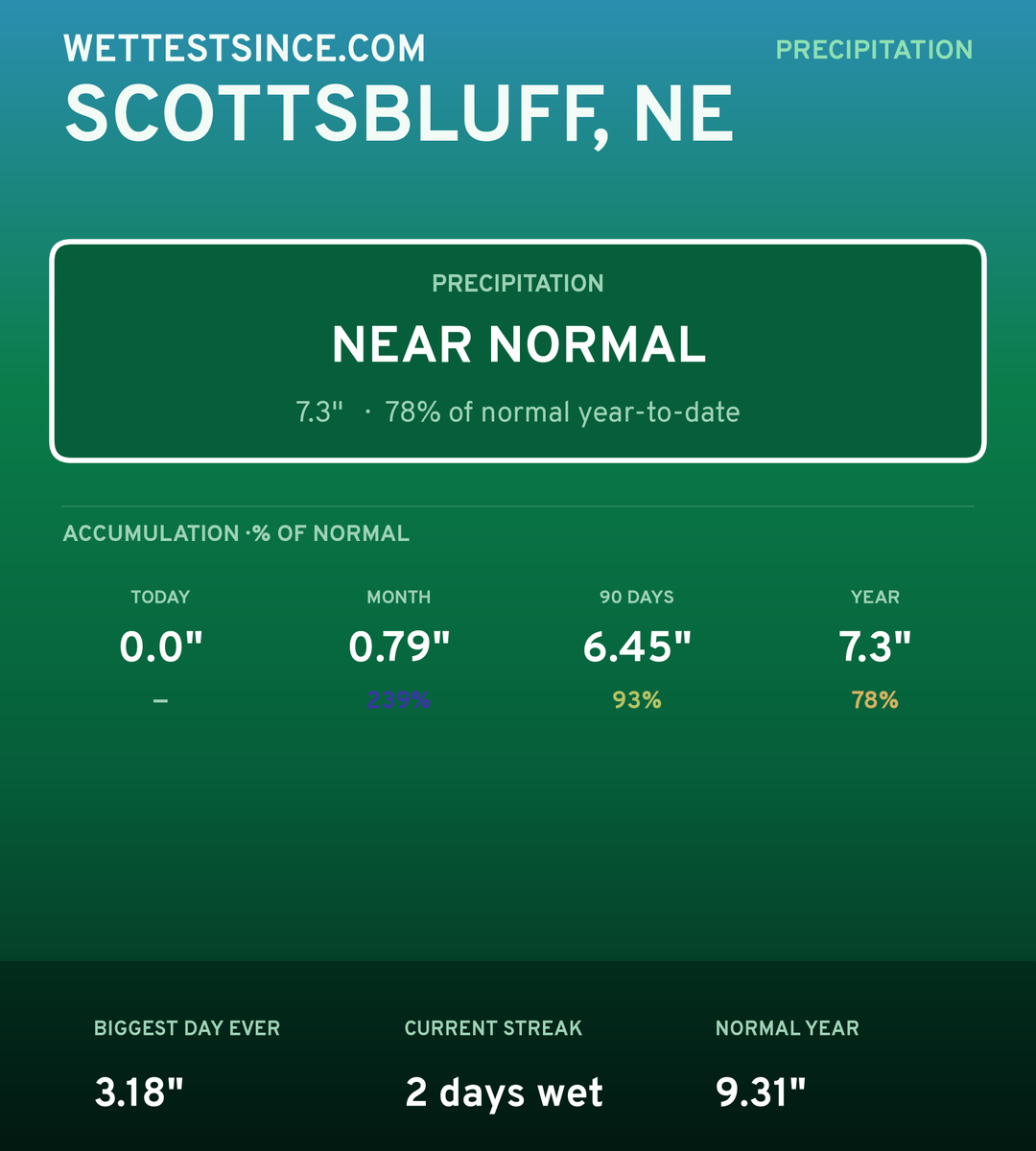 Scottsbluff, NE precipitation share card
