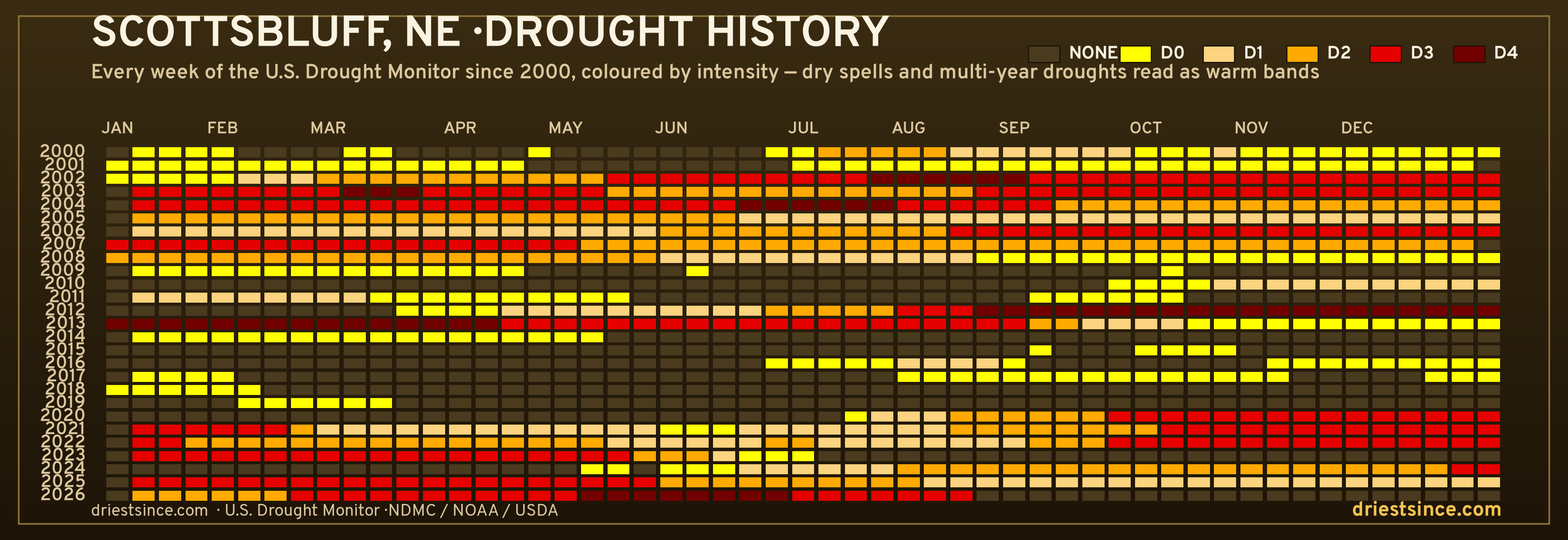 Scottsbluff, NE — county drought history since 2000