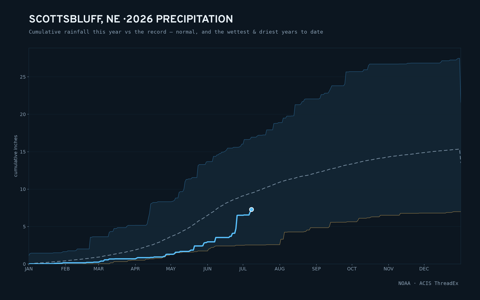 Scottsbluff, NE — cumulative rainfall this year vs the record