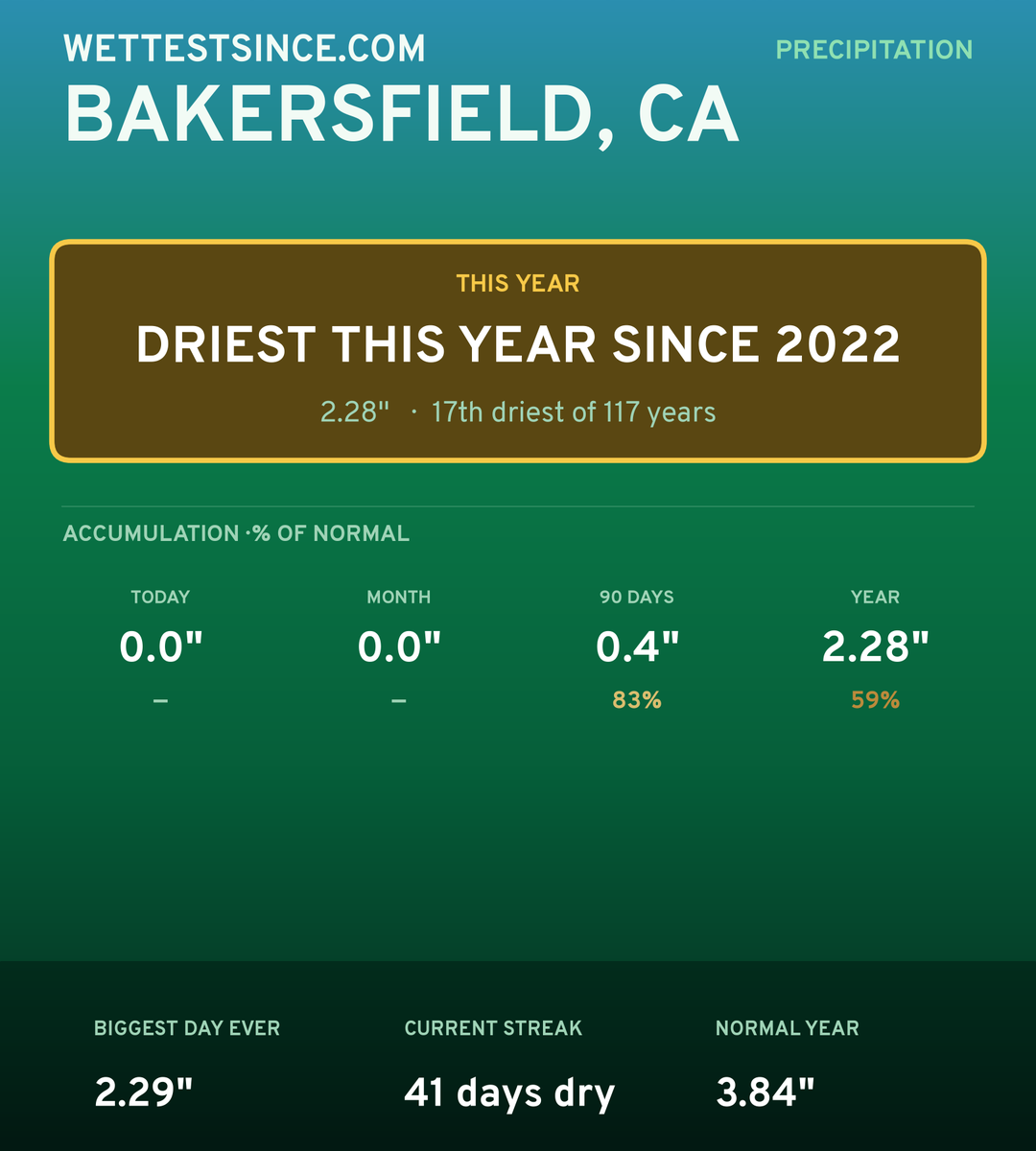 Bakersfield, CA precipitation share card