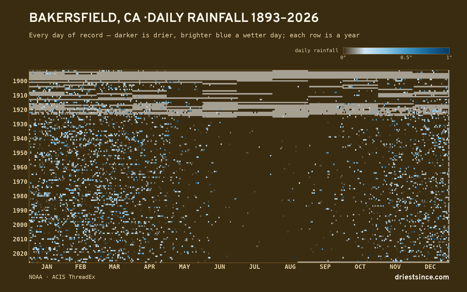 Bakersfield, CA — daily rainfall every day on record