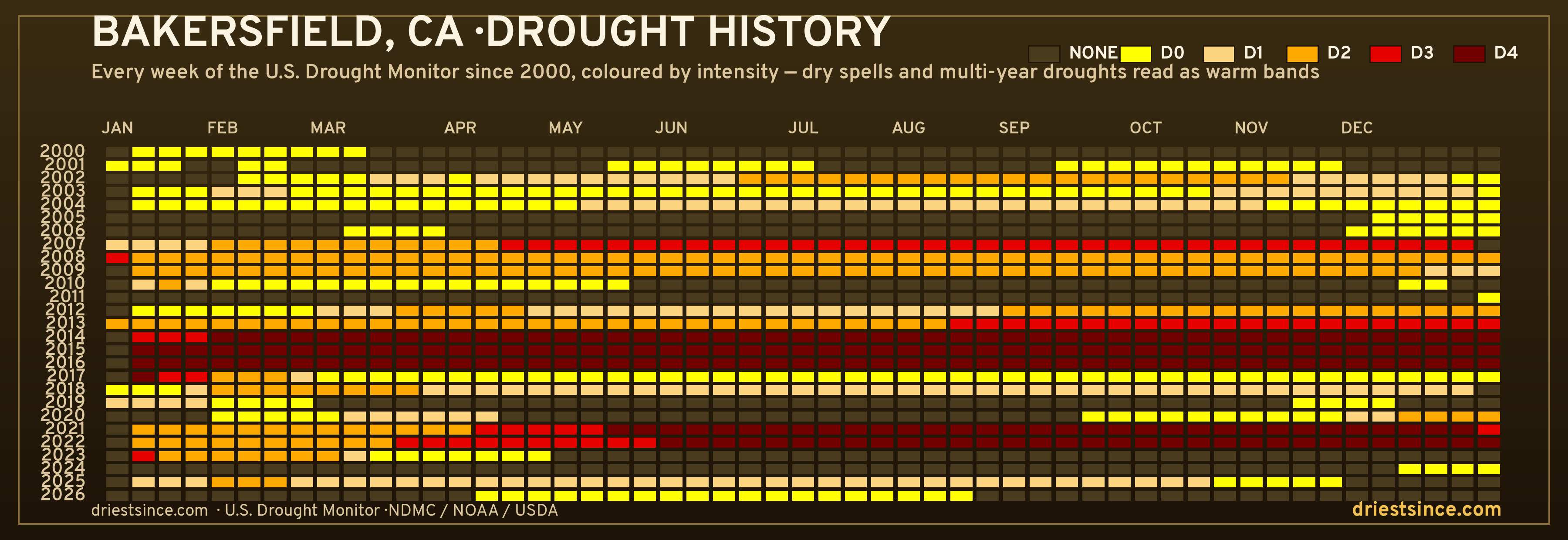 Bakersfield, CA — county drought history since 2000
