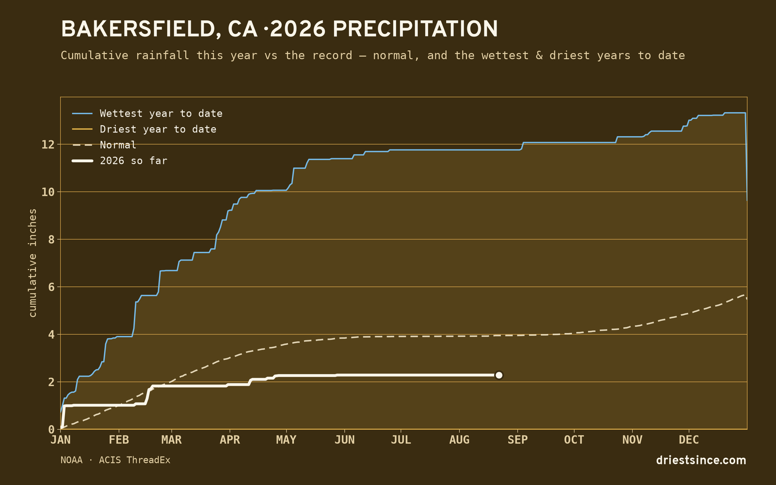 Bakersfield, CA — cumulative rainfall this year vs the record