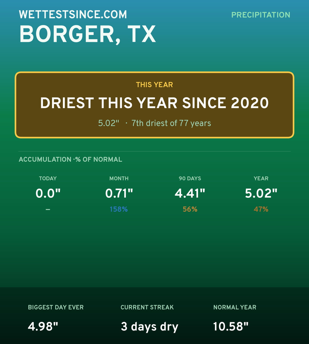 Borger, TX precipitation share card