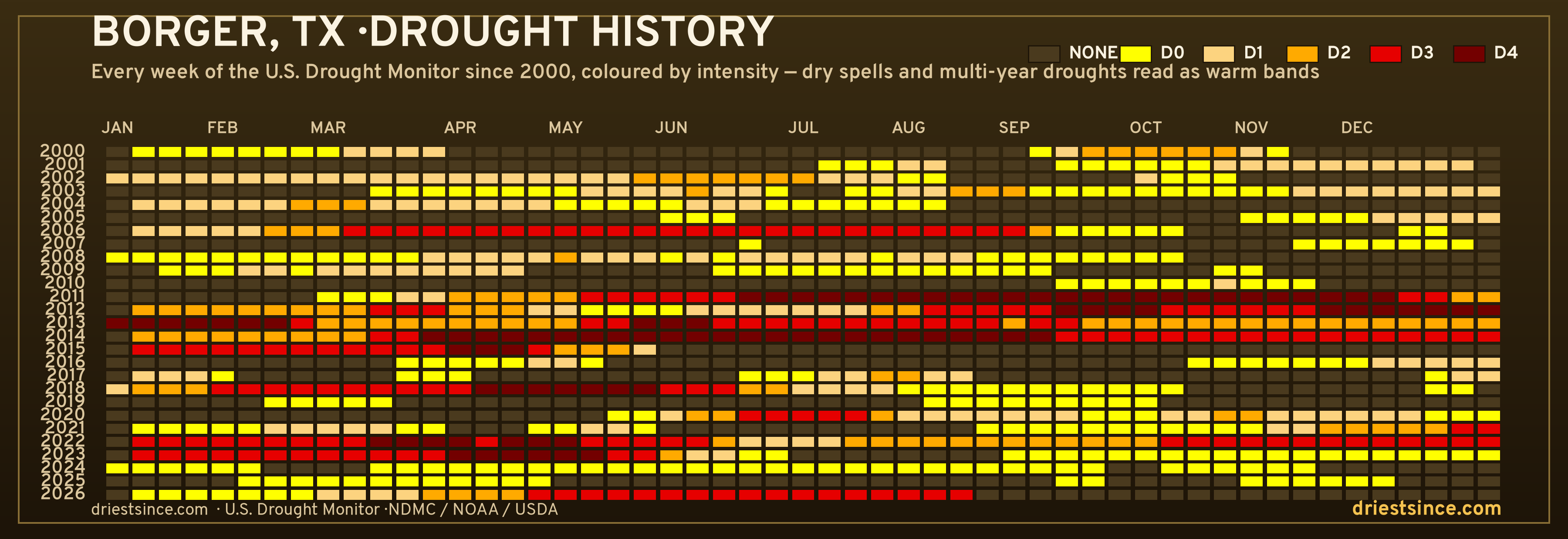 Borger, TX — county drought history since 2000