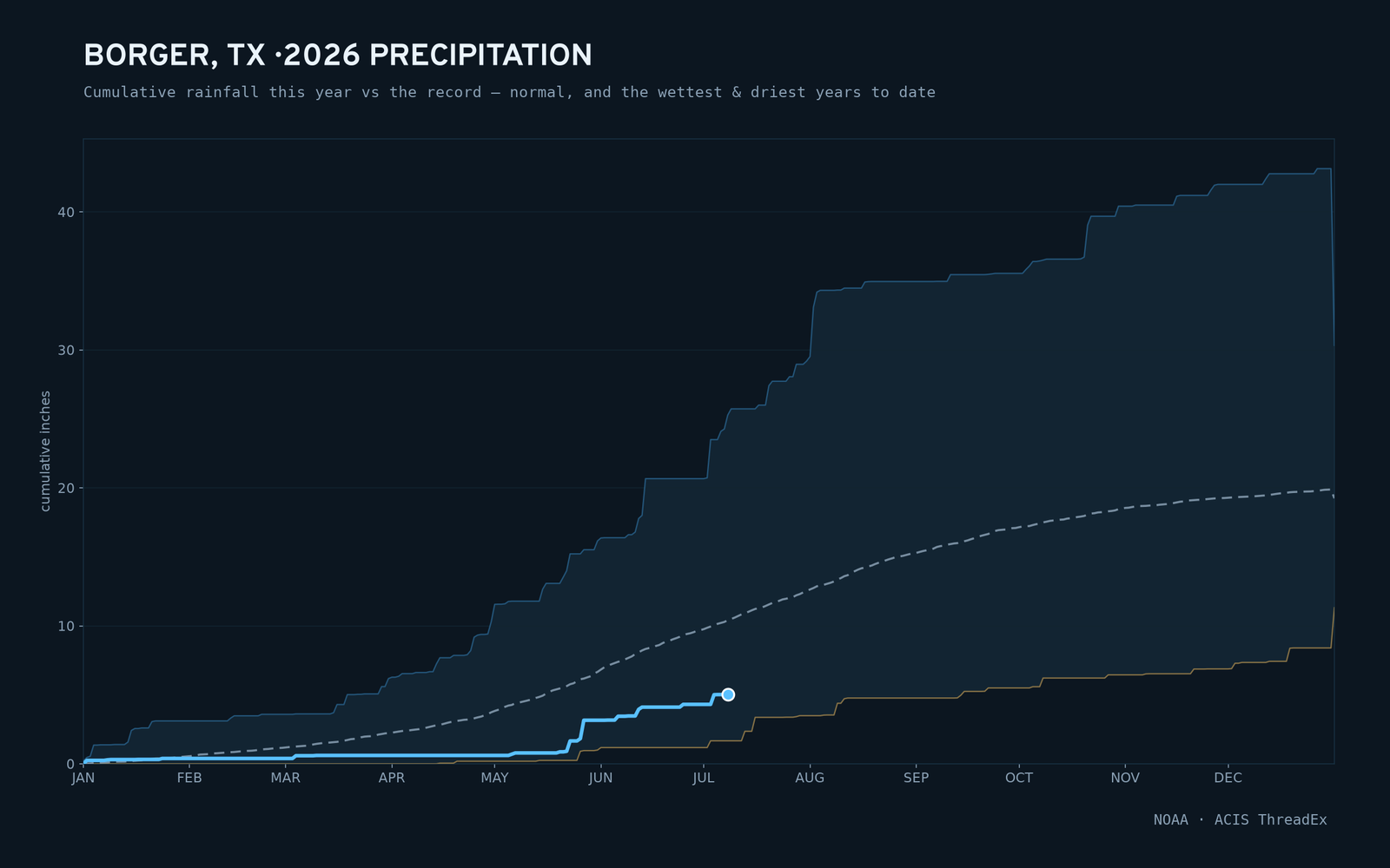 Borger, TX — cumulative rainfall this year vs the record