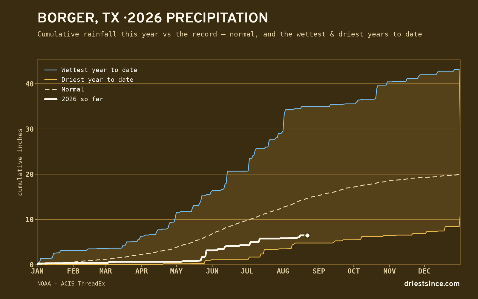 Borger, TX — cumulative rainfall this year vs the record