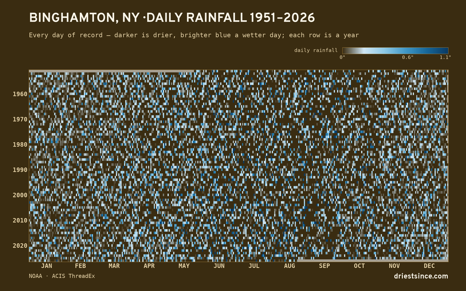 Binghamton, NY — daily rainfall every day on record