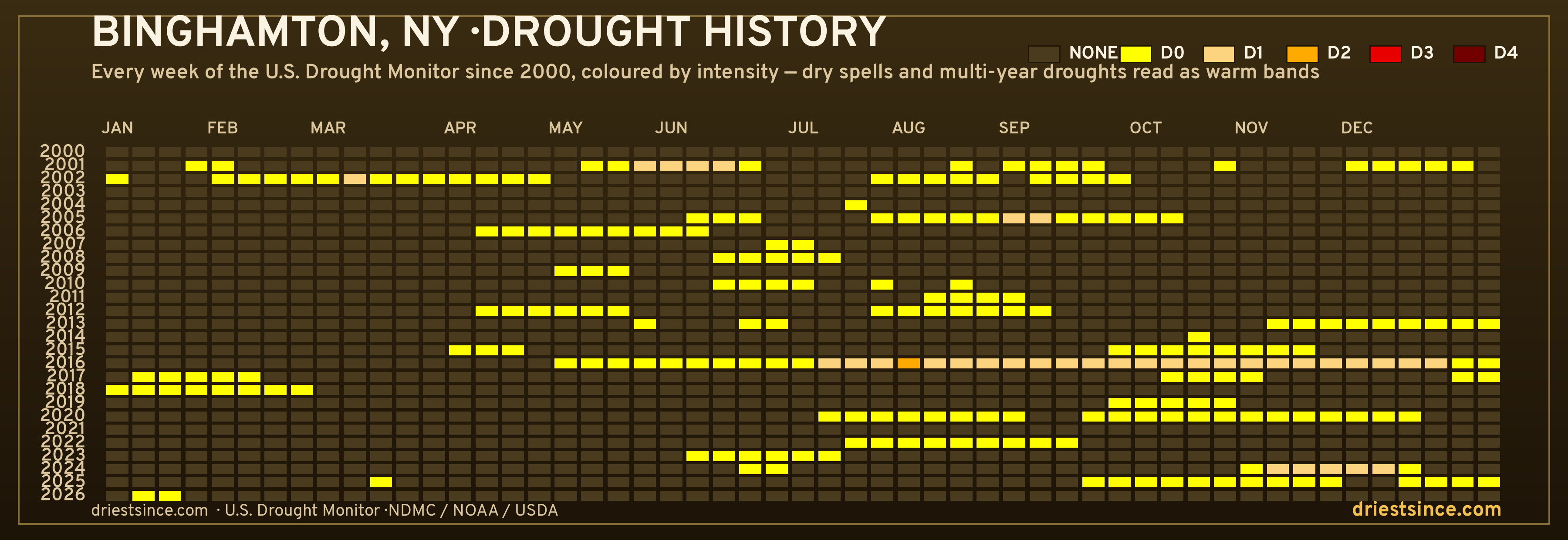 Binghamton, NY — county drought history since 2000