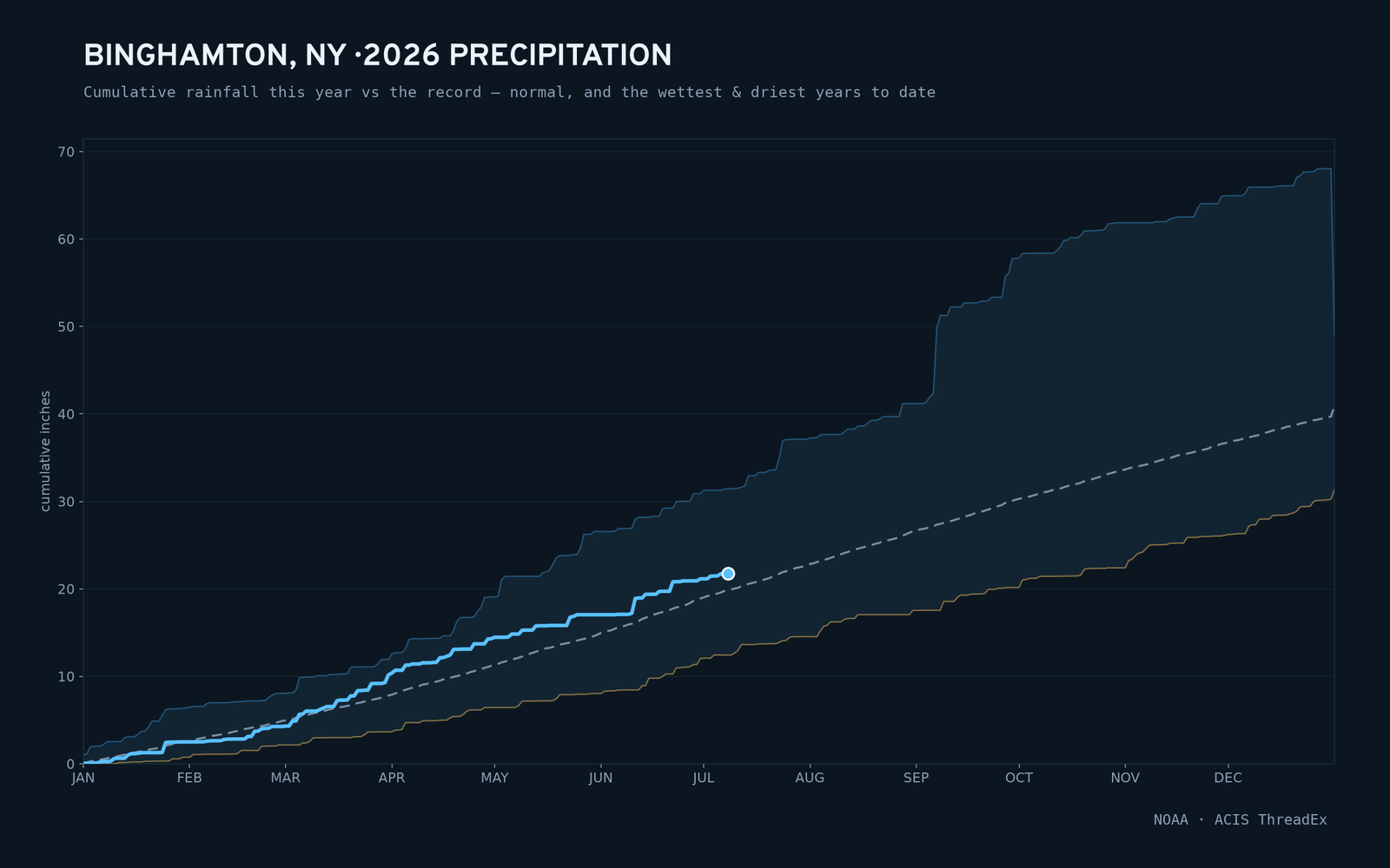 Binghamton, NY — cumulative rainfall this year vs the record