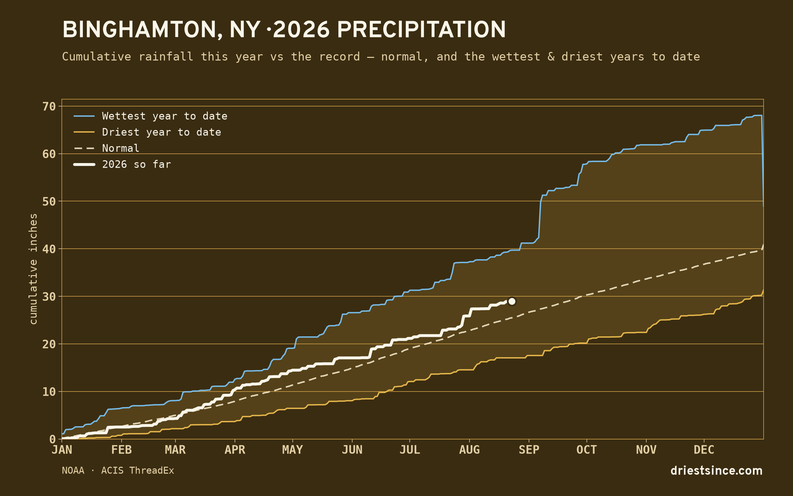 Binghamton, NY — cumulative rainfall this year vs the record
