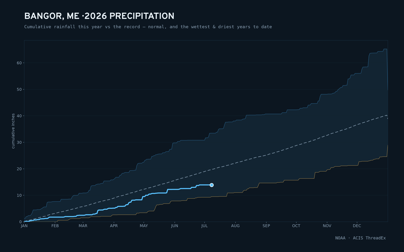 Bangor, ME — cumulative rainfall this year vs the record
