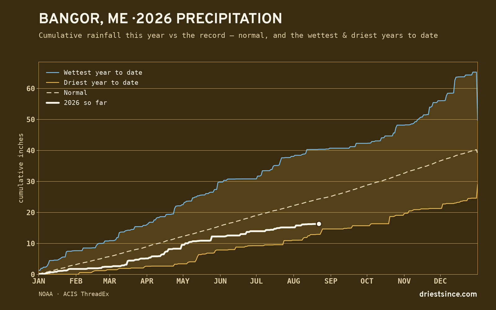 Bangor, ME — cumulative rainfall this year vs the record