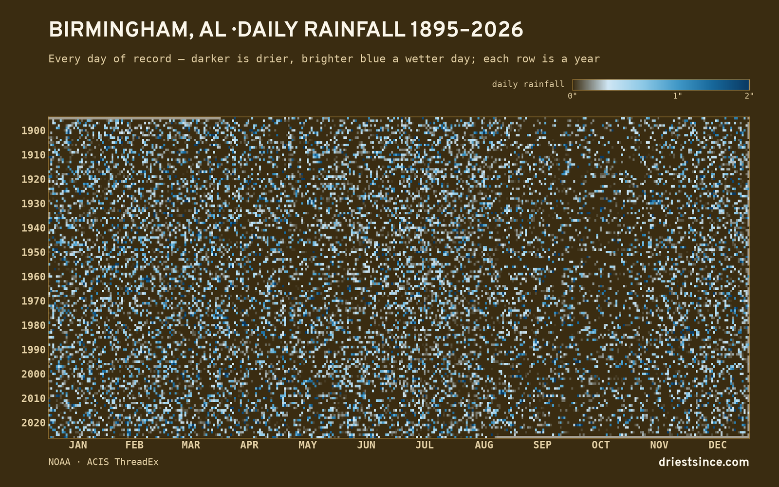 Birmingham, AL — daily rainfall every day on record