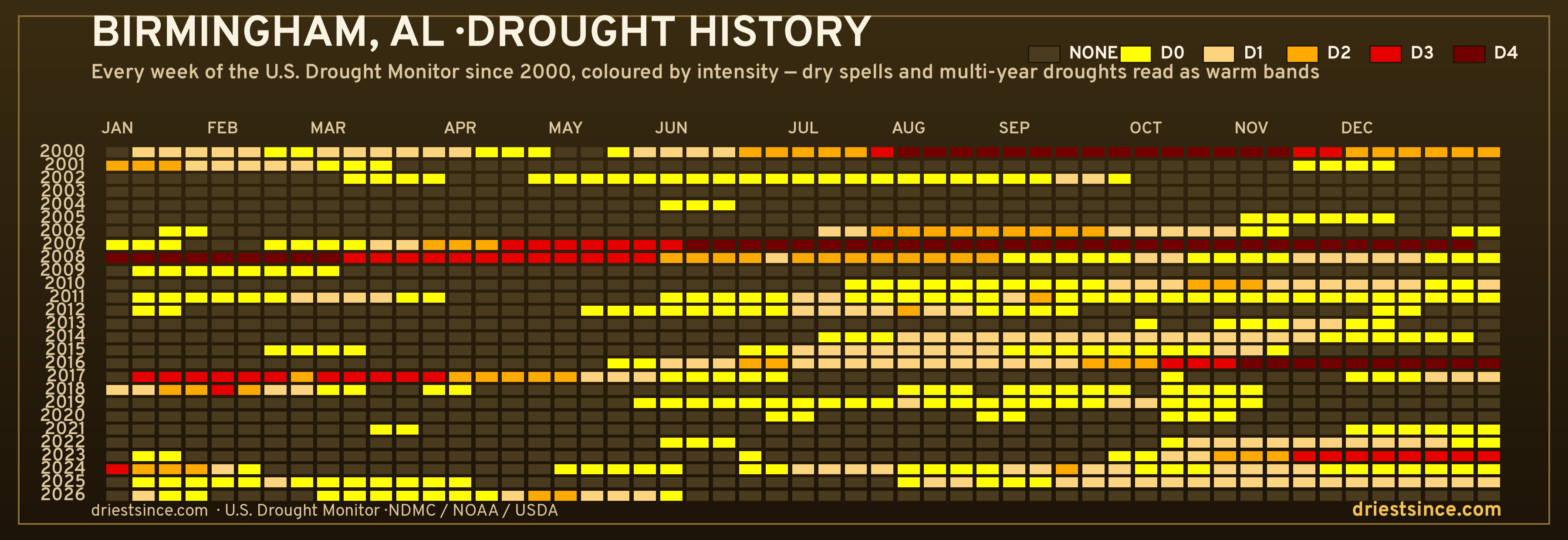 Birmingham, AL — county drought history since 2000