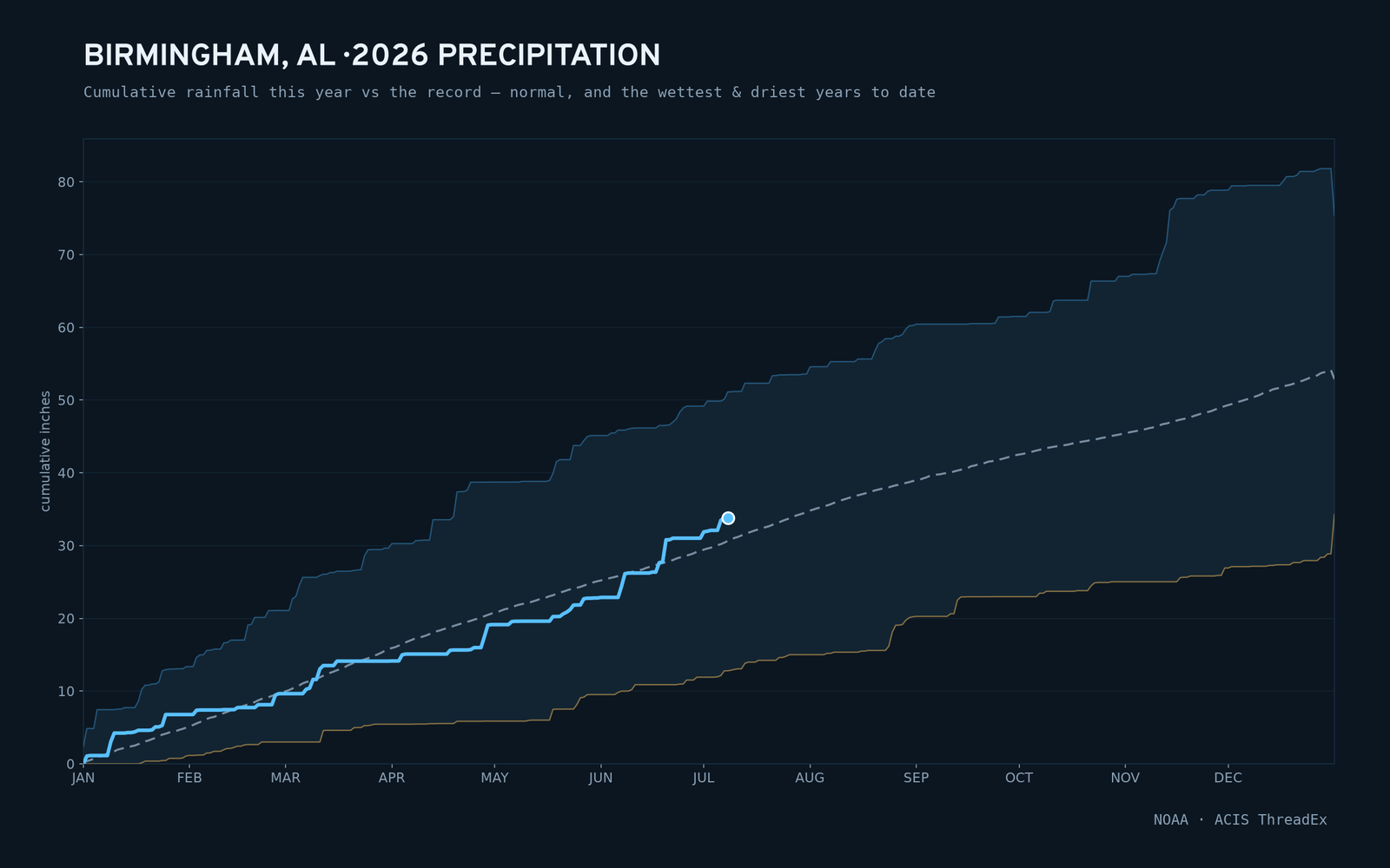 Birmingham, AL — cumulative rainfall this year vs the record